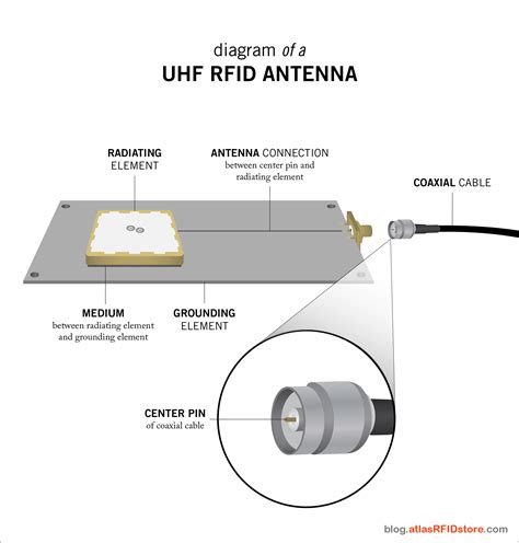 directional range uhf rfid antenna|types of rfid antenna.